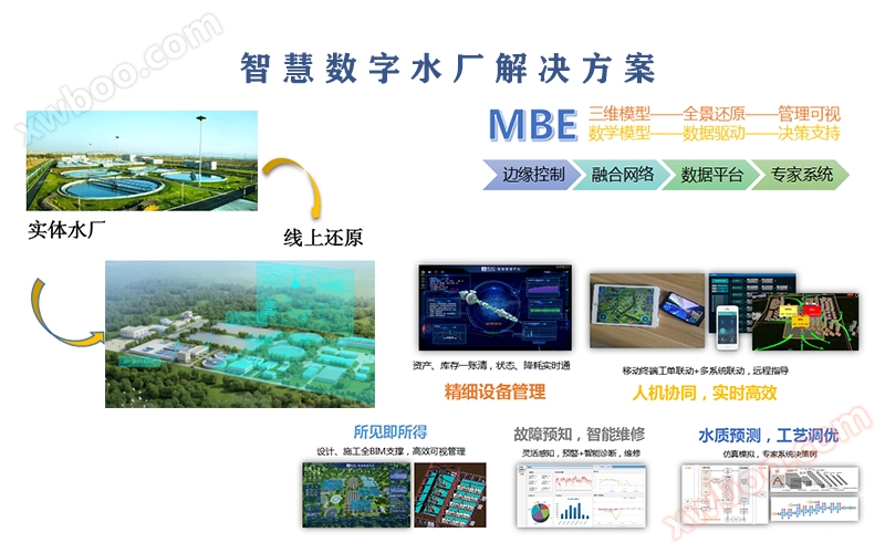 Digital Water Plant Solution