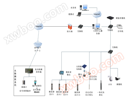 Remote monitoring system for dam